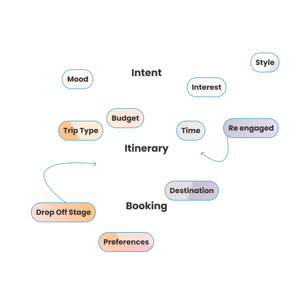 Traveler Journey View