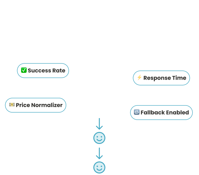 Smart Orchestration Engine